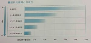 福岡市　外壁塗装　屋根塗装　塗料選び　種類　耐久性　防汚性