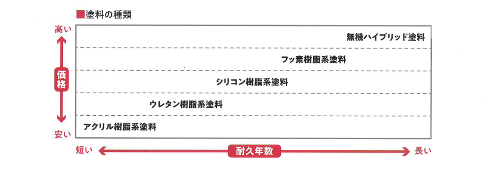 福岡県　福岡市　外壁塗装　屋根塗装　塗装専門店　スターペイント　ショールーム