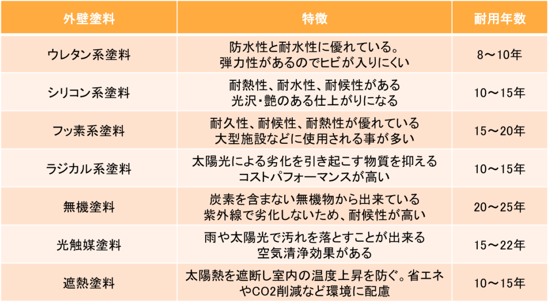 福岡県　福岡市　外壁塗装　屋根塗装　雨漏り　防水工事　塗装専門店　スターペイント